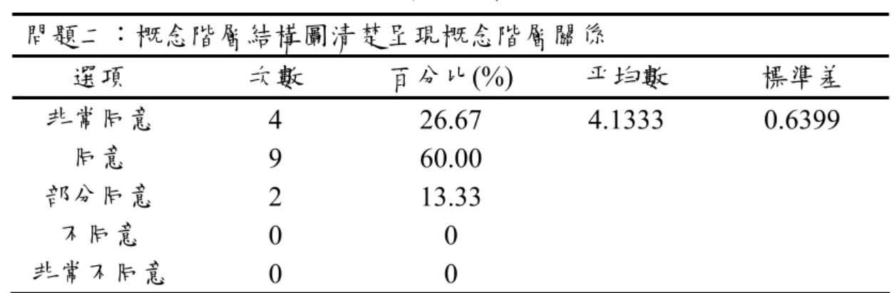 表 4-2-9 PCAISM 分析模組「資訊品質」題組問題二之敘述統計表  問題二：概念階層結構圖清楚呈現概念階層關係  選項  次數  百分比(%)  平均數  標準差  非常同意  4 26.67  4.1333  0.6399  同意  9 60.00    部分同意  2 13.33    不同意  0 0      非常不同意  0 0      表 4-2-10 PCAISM 分析模組「資訊品質」題組問題三之敘述統計表  問題三：概念階層結構圖是有意義的  選項  次數  百分比(%)  平均數