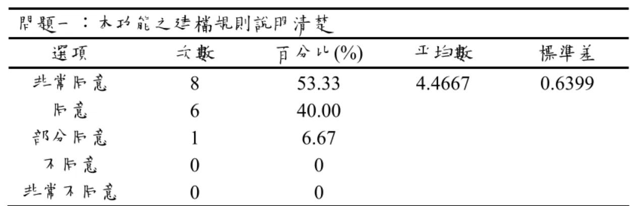 表 4-2-13 PCAISM 分析模組「服務品質」題組問題一之敘述統計表  問題一：本功能之建檔規則說明清楚  選項  次數  百分比(%)  平均數  標準差  非常同意  8 53.33  4.4667  0.6399  同意  6 40.00    部分同意  1 6.67    不同意  0 0      非常不同意  0 0      表 4-2-14 PCAISM 分析模組「服務品質」題組問題二之敘述統計表  問題二：本功能之操作流程說明清楚  選項  次數  百分比(%)  平均數  標準差