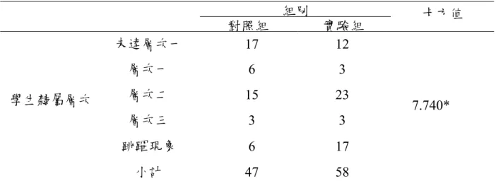表 5-2-4 不同組別的學生在四邊形概念後測各層次之卡方考驗  組別 對照組 實驗組 卡方值  未達層次一  17 12  層次一  6 3  層次二  15 23  層次三  3 3  跳躍現象  6 17 學生隸屬層次  小計  47 58  7.740*  根據表 5-2-4 所示，組別與層次兩變項所構成的列聯表以卡方檢驗分析的結果 發現卡方值＝7.740，P＝.10<.05，達顯著水準，表示學生在 van Hiele 幾何思考 層次四邊形概念後測的隸屬情形與組別兩變項有顯著差異。  （三）、