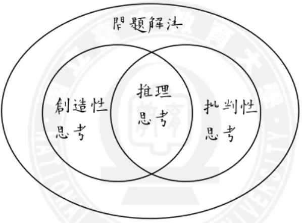 圖 2-2  思考層次的階級圖（引自馬秀蘭與吳德邦譯，2009b，頁 3） 創造性 (creative) 批判性 (critical) 基本的(basic) 回憶性(recall) 推理 reasoning 高層次 higher-order 創造性 思考 推理 思考 問題解決 批判性 思考  圖 2-1  推理與批判性和創造性思考之關係（引自馬秀蘭，2007b，頁 389） 