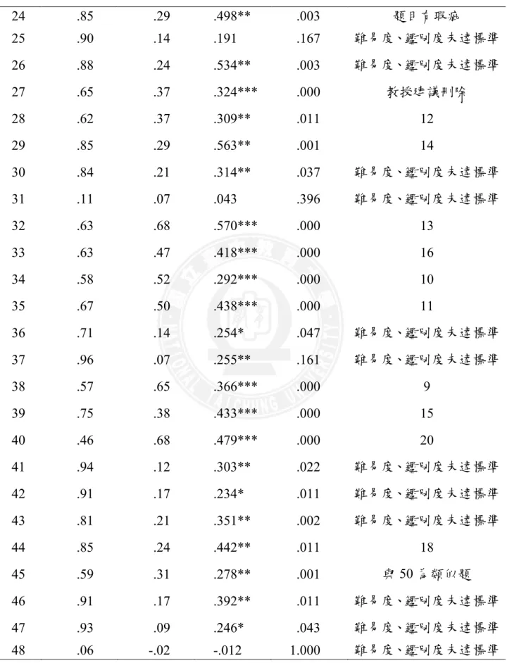 表 3-3 van Hiele 非形式幾何推理預試測驗之項目分析（續）  24  .85  .29  .498**  .003  題目有瑕疵  25  .90  .14  .191  .167  難易度、鑑別度未達標準  26  .88  .24  .534**  .003  難易度、鑑別度未達標準  27  .65  .37  .324***  .000  教授建議刪除  28  .62  .37  .309**  .011  12  29  .85  .29  .563**  .001  14  30 
