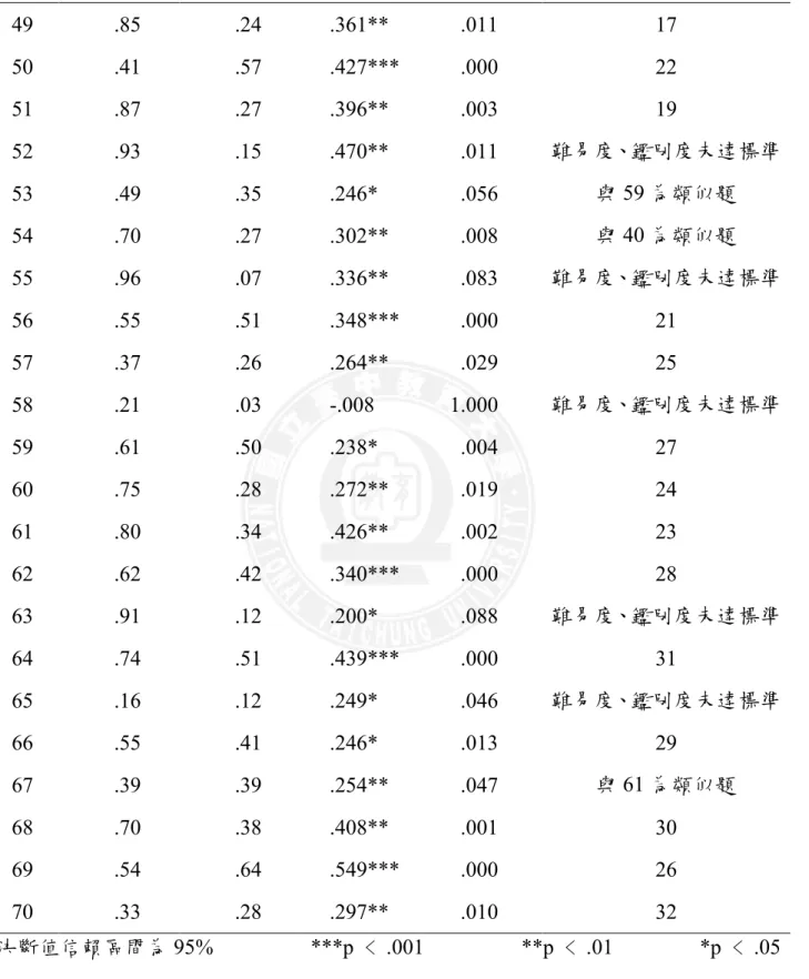 表 3-3 van Hiele 非形式幾何推理預試測驗之項目分析（續）  49  .85  .24  .361**  .011  17  50  .41  .57  .427***  .000  22  51  .87  .27  .396**  .003  19  52  .93  .15  .470**  .011  難易度、鑑別度未達標準  53  .49  .35  .246*  .056  與 59 為類似題  54  .70  .27  .302**  .008  與 40 為類似題  55  