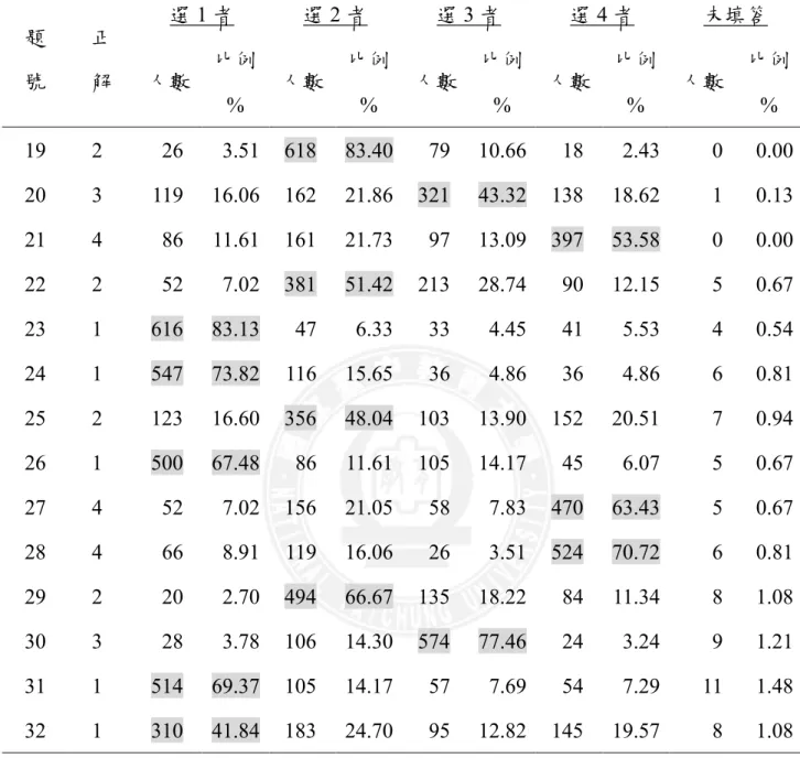 表 4-2  創造性層次各題答案選填情形  題  號  正 解  選 1 者  選 2 者  選 3 者  選 4 者  未填答 人數 比例 %  人數  比例%  人數  比例%  人數  比例%  人數  比例%  19  2  26  3.51  618  83.40  79  10.66  18  2.43  0  0.00  20  3  119  16.06  162  21.86  321  43.32  138  18.62  1  0.13  21  4  86  11.61  161  