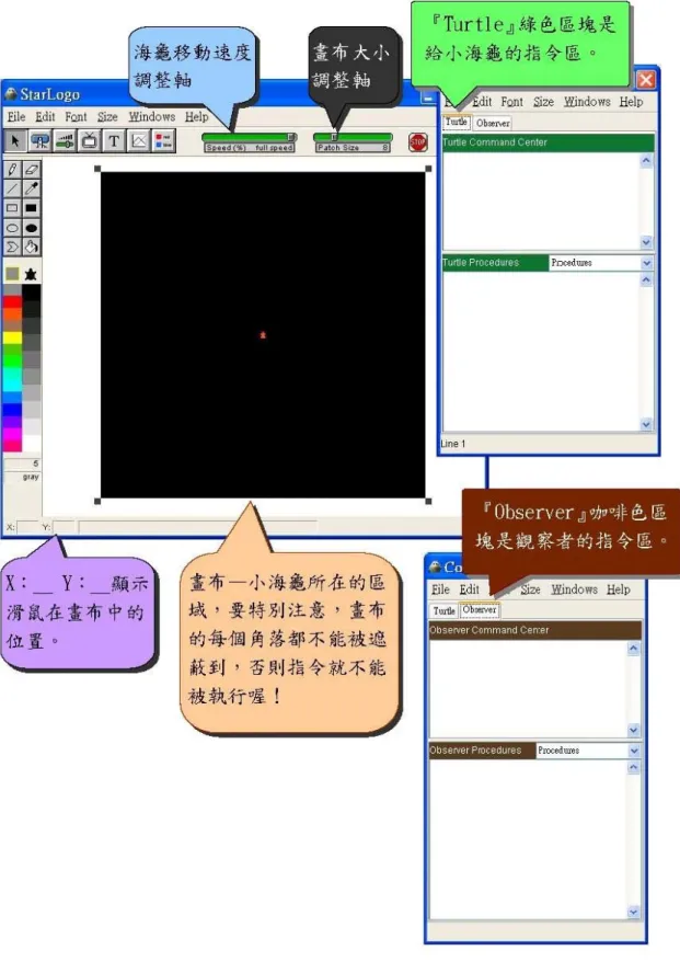圖 4-1 StarLogo 的 視 窗 介 面  