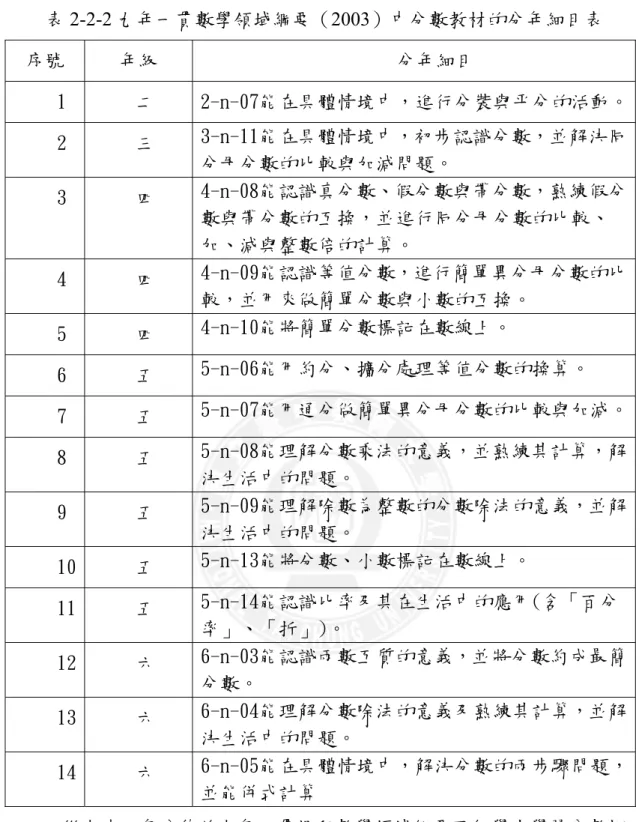 表 2-2-2 九年一貫數學領域綱要（2003）中分數教材的分年細目表  序號  年級  分年細目  1  二  2-n-07能在具體情境中，進行分裝與平分的活動。 2  三  3-n-11能在具體情境中，初步認識分數，並解決同 分母分數的比較與加減問題。  3  四  4-n-08能認識真分數、假分數與帶分數，熟練假分 數與帶分數的互換，並進行同分母分數的比較、 加、減與整數倍的計算。  4  四  4-n-09能認識等值分數，進行簡單異分母分數的比 較，並用來做簡單分數與小數的互換。  5  四  4-