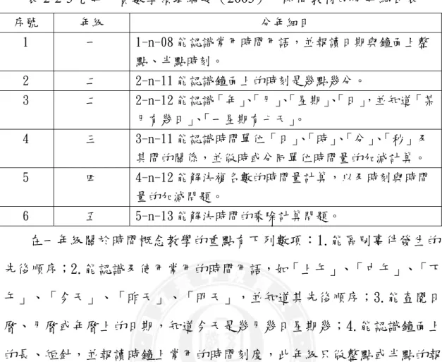 表 2-2-3 九年一貫數學領域綱要（2003）中時間教材的分年細目表  序號  年級  分年細目  1  一  1-n-08 能認識常用時間用語，並報讀日期與鐘面上整 點、半點時刻。  2  二  2-n-11 能認識鐘面上的時刻是幾點幾分。  3  二  2-n-12 能認識「年」 、 「月」 、 「星期」 、 「日」 ，並知道「某 月有幾日」 、 「一星期有七天」 。  4  三  3-n-11 能認識時間單位「日」 、 「時」 、 「分」 、 「秒」及 其間的關係，並做時或分同單位時間量的加減計算。