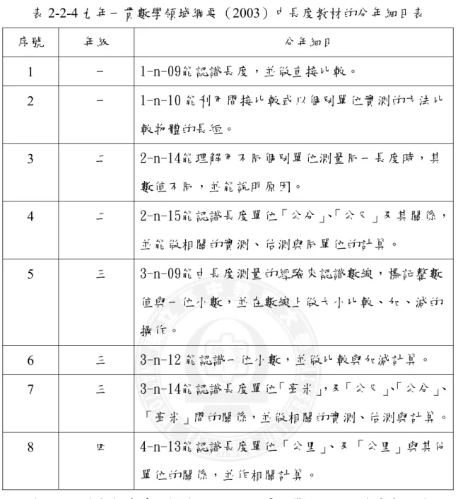 表 2-2-4 九年一貫數學領域綱要（2003）中長度教材的分年細目表  序號  年級  分年細目 1  一  1-n-09能認識長度，並做直接比較。  2  一  1-n-10 能利用間接比較或以個別單位實測的方法比 較物體的長短。  3  二  2-n-14能理解用不同個別單位測量同一長度時，其 數值不同，並能說明原因。  4  二  2-n-15能認識長度單位「公分」 、 「公尺」及其關係， 並能做相關的實測、估測與同單位的計算。  5  三  3-n-09能由長度測量的經驗來認識數線，標記整數 值與