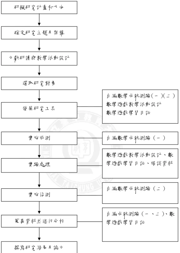 圖 3-1-2 研究流程圖 研擬研究計畫和方向 確定研究主題及架構 發展研究工具 文獻研讀與教學活動設計 實驗處理 實施前測 實施後測 蒐集資料並進行分析 撰寫研究結果及論文  自編數學成就測驗（一） （二）數學遊戲教學活動設計 數學遊戲學習日記 自編數學成就測驗（一） 自編數學成就測驗（二） 數學遊戲教學活動設計、數學遊戲學習日記、晤談資料 自編成就測驗（一、二）、數學遊戲學習日記 選取研究對象 