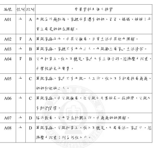 表 3-2-1 實驗組之研究對象  表 3-2-2 控制組之研究對象  編號   性別  班別  背景資料及個人特質  B01  男  A  外配家庭，父母親打零工，收入不穩定。  B02  女  A  單親家庭，父親因精神問題在療養院休養，由奶奶照顧姐 妹二人，生活清苦。  B03  女  A  外配家庭，為低收入戶，母親打零工，收入不穩定，父親 因長期失業而有酗酒習慣。  B04  女  B  單親家庭，父親入監服刑，由爺爺、奶奶照顧生活起居。  B05  男  B  外配家庭，父親成天游手好閒，母親打