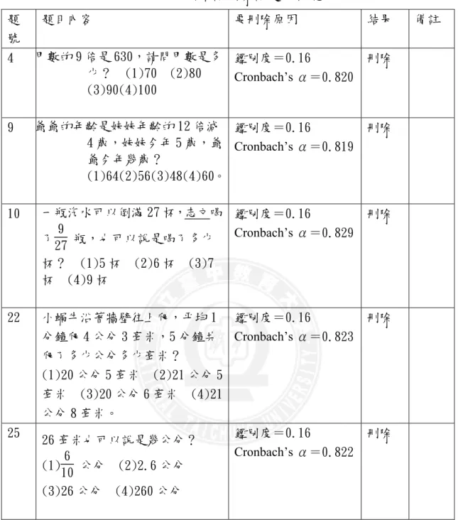 表 3-3-2 前測預試刪除試題分析總表  題 號  題目內容  要刪除原因  結果  備註  4  甲數的 9 倍是 630，請問甲數是多 少？  (1)70  (2)80  (3)90(4)100  鑑別度＝0.16  Cronbach’s α＝0.820 刪除  9  爺爺的年齡是妹妹年齡的 12 倍減 4 歲，妹妹今年 5 歲，爺 爺今年幾歲？ (1)64(2)56(3)48(4)60。 鑑別度＝0.16  Cronbach’s α＝0.819 刪除  10  一瓶汽水可以倒滿 27 杯，志文喝 了