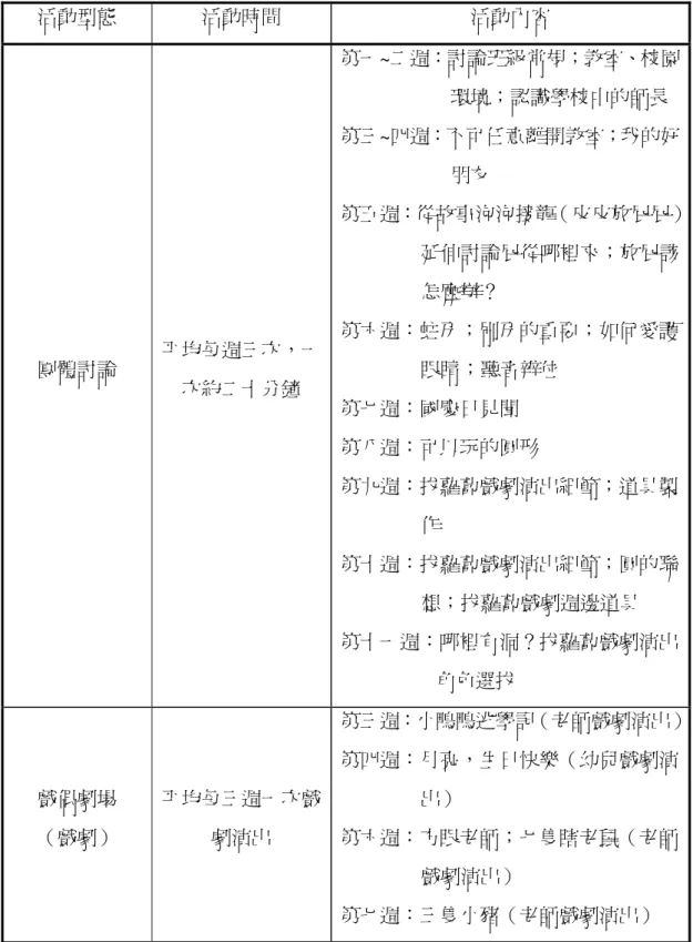 表 4-2  『圓、緣、園』的主要語文活動（續）  活動型態  活動時間  活動內容  團體討論  平均每週三次，一 次約二十分鐘  第一~二週：討論班級常規；教室、校園環境；認識學校中的師長 第三~四週：不可任意離開教室；我的好朋友  第五週：從故事泡泡接龍（皮皮放屁屁）延伸討論屁從哪裡來；放屁該怎麼辦？ 第六週：蛀牙；刷牙的重要；如何愛護眼睛；聽音辨位  第七週：國慶日見聞  第八週：可以玩的圓形  第九週：拔蘿蔔戲劇演出細節；道具製 作  第十週：拔蘿蔔戲劇演出細節；圓的聯 想；拔蘿蔔戲劇週邊道具  