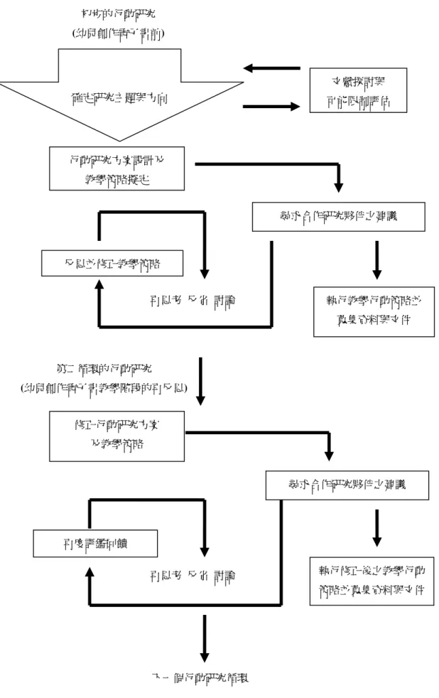 圖 3-1  行動研究循環歷程（參考自蔡清田，2000，頁 81）  初步的行動研究 (幼兒創作電子書前)  文獻探討與  可能限制評估 行動研究方案設計及 教學策略擬定  尋求合作研究夥伴之建議  執行教學行動策略並蒐集資料與文件 反思並修正教學策略 再思考 反省 討論 修正行動研究方案 及教學策略 尋求合作研究夥伴之建議  執行修正後之教學行動策略並蒐集資料與文件再度評鑑回饋 再思考 反省 討論 第二循環的行動研究 (幼兒創作電子書教學階段的再反思)下一個行動研究循環 確定研究主題與方向 