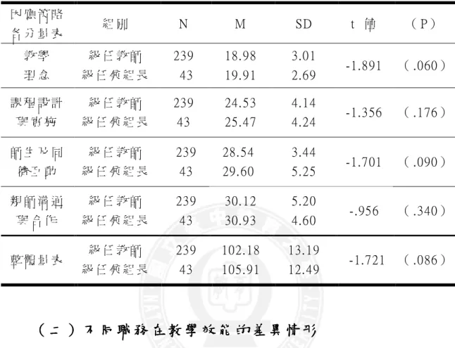 表 4-9  樣 本 教 師 之 職 務 在 實 施 幼 小 銜 接 因 應 策 略 分 量 表 及 總 量 表 t考 驗 摘 要 表 （ N ＝ 282）   因 應 策 略 各 分 量 表   組 別   N  M  SD  t  值   （ P）   教 學   理 念   級 任 教 師   級 任 兼 組 長   239  43  18