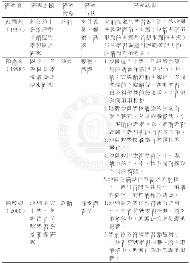 表 2-3： 國 內 幼 小 銜 接 之 相 關 研 究 彙 整 表   研 究 者   研 究 主 題   研 究 對 象   研 究  方 法   研 究 結 果   莊 雅 莉 （ 1997）  新 任 幼 小銜 接 教 學 老 師 運 用 學 習 區 之 研 究   教 師   文 件 蒐集 、 觀察 、 訪談   老 師 在 運 用 學 習 區、個 人 的 改 變成 長 與 評 價、支 援（ 包 括 老 師 所 得 到 的 支 援 和 希 望 得 到 的 支 援 ）以 及 學 習 區 運 用 困 