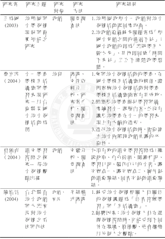 表 2-3： 國 內 幼 小 銜 接 之 相 關 研 究 彙 整 表 （ 續 1）   研 究 者   研 究 主 題   研 究 對 象   研 究  方 法   研 究 結 果   王 為 國 (2003)  幼 稚 園 與 小 學 銜 接 現 況 與 專 業 知 能 之 研 究   教 師   問 卷 調查 法       1