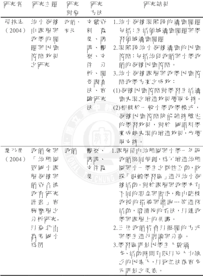 表 2-3： 國 內 幼 小 銜 接 之 相 關 研 究 彙 整 表 （ 續 2）   研 究 者   研 究 主 題   研 究 對 象   研 究  方 法   研 究 結 果   孫 扶 志 （ 2004）  幼 小 銜 接中 課 程 與 教 學 的 問 題 與 因 應 策 略 效 果 之 研 究   教 師 、家 長   文 獻 資料蒐集 、 訪談 、 觀察 、 文件分 析 、 問 卷 調 查 法 、 實 驗 研 究 法       1