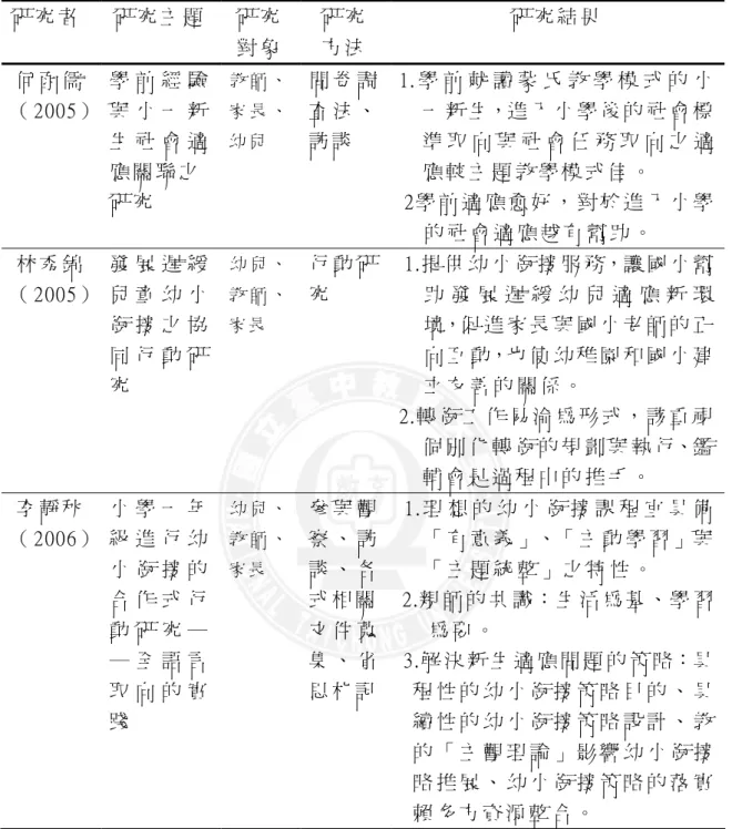 表 2-3： 國 內 幼 小 銜 接 之 相 關 研 究 彙 整 表 （ 續 3）   研 究 者   研 究 主 題   研 究 對 象   研 究  方 法   研 究 結 果   何 函 儒 （ 2005）  學 前 經 驗與 小 一 新 生 社 會 適 應 關 聯 之   研 究   教 師 、 家 長 、幼 兒 問 卷 調 查 法 、訪 談   1