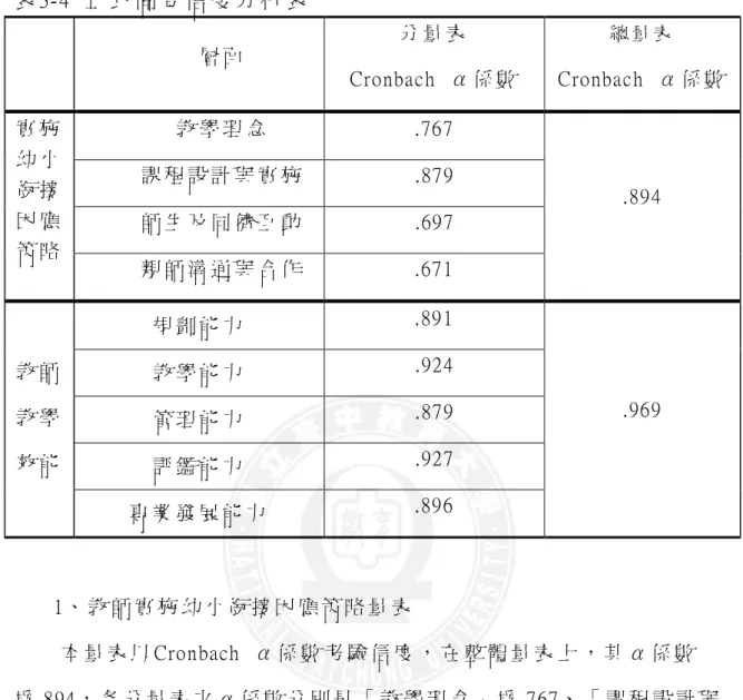 表 3-4  正 式 問 卷 信 度 分 析 表 層 面   分 量 表   Cronbac h  α 係 數 總 量 表   Cronbac h  α 係 數 教 學 理 念   .767  課 程 設 計 與 實 施   .879  師 生 及 同 儕 互 動   .697 實 施幼 小銜 接因 應 策 略   親 師 溝 通 與 合 作   .671  .894  規 劃 能 力   .891  教 學 能 力   .924  管 理 能 力   .879  評 鑑 能 力   .927 教 師教 學