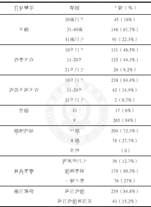 表 4-1  樣 本 教 師 基 本 資 料 分 析 一 覽 表 （ N ＝ 2 8 2 ）      背 景 變 項   類 別   人 數 （ ％ ）   年 齡   30歲 以 下  31- 40歲   41歲 以 上   45（ 16%）   146（ 61.7%）  91（ 22.3%）   教 學 年 資   10年 以 下  11- 20年   21年 以 上   131（ 46.5%）  125（ 44.3%）  26（ 9
