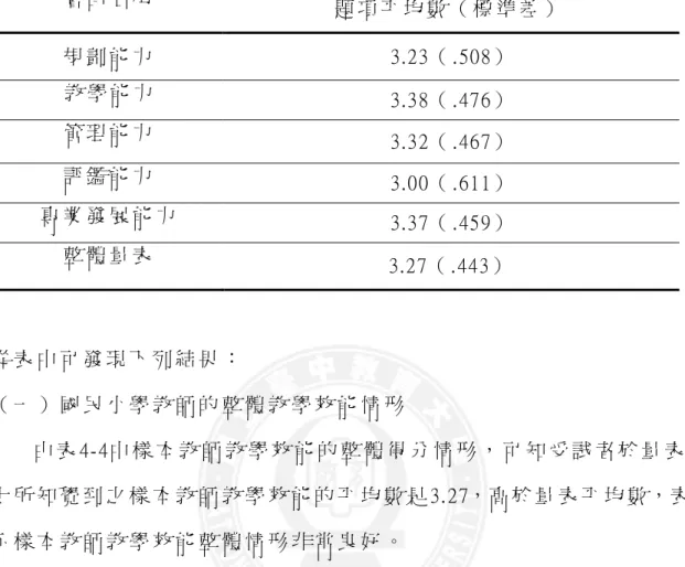 表 4-4  樣 本 教 師 教 學 效 能 分 量 表 及 總 量 表 分 析 （ N ＝ 282）   層 面 名 稱   題 項 平 均 數 （ 標 準 差 ）   規 劃 能 力   3.23（ 