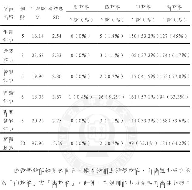表 4-5    樣 本 教 師 教 學 效 能 之 現 況 分 析 （ N＝ 282）   依 教 學 效 能 總 量 表 而 言 ， 樣 本 教 師 之 教 學 效 能 ， 有 高 達 九 成 九 的 為 「 中 效 能 」 與 「 高 效 能 」 。 此 外 ， 在 規 劃 能 力 分 量 表 有 高 達 九 成 八 的 樣 本 教 師 為 「 中 效 能 」 與 「 高 效 能 」 ， 在 教 學 能 力 分 量 表 有 高 達 九 成 八 的 樣 本 教 師 為 「 中 效 能 」 與 「 高 效