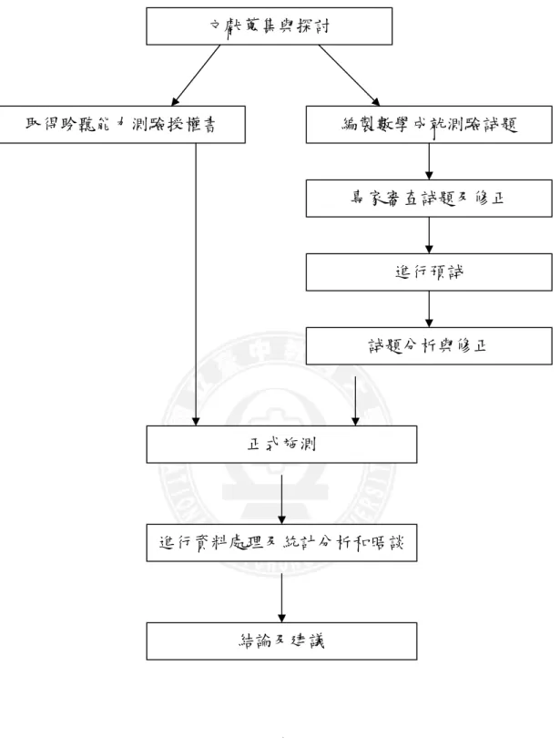 圖 3-2-1  實施流程圖 文獻蒐集與探討  編製數學成就測驗試題 專家審查試題及修正 進行預試 取得聆聽能力測驗授權書 正式施測 進行資料處理及統計分析和晤談 試題分析與修正 結論及建議 