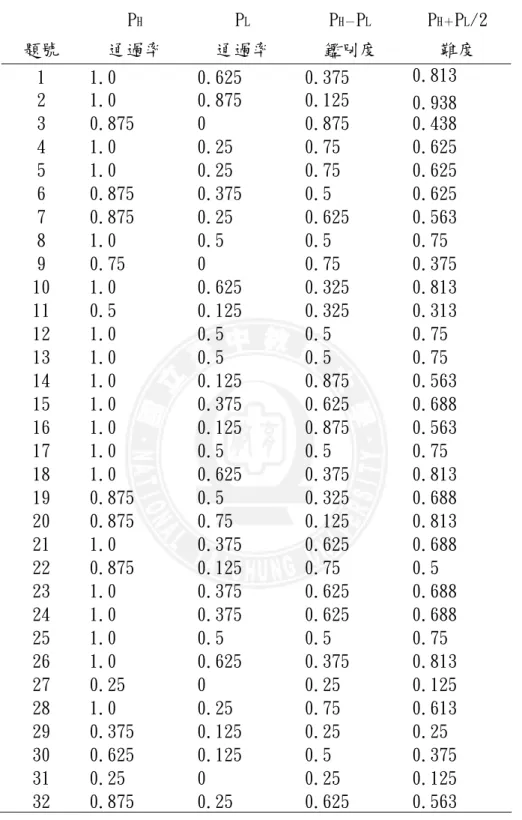表 3-5-1  數學成就測驗預試項目分析表  P H P L P H－ P L P H＋ P L /2  題號  通過率  通過率  鑑別度  難度  1  1.0  0.625  0.375  0.813  2  1.0  0.875  0.125  0.938  3  0.875  0  0.875  0.438  4  1.0  0.25  0.75  0.625  5  1.0  0.25  0.75  0.625  6  0.875  0.375  0.5  0.625  7  0.875  0