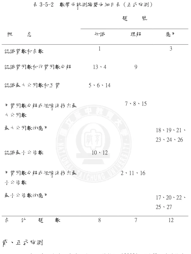 表 3-5-2  數學成就測驗雙向細目表（正式施測）  題     號   概     念  知識  理解  應用  認識質數和合數  1  3  認識質因數和作質因數分解  13、4  9  認識最大公因數和互質  5、6、14  用質因數分解或短除法找出最 大公因數  7、8、15  最大公因數的應用  18、19、21、 23、24、26  認識最小公倍數  10、12  用質因數分解或短除法找出最 小公倍數  2、11、16  最小公倍數的應用  17、20、22、 25、27  合    計   