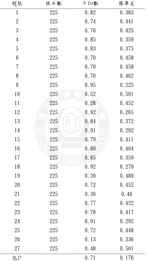 表 4-2-1  公因數公倍數之數學成就測驗平均數與標準差  題號  樣本數  平均數  標準差  1  225  0.82  0.383  2  225  0.74  0.441  3  225  0.76  0.425  4  225  0.85  0.359  5  225  0.83  0.375  6  225  0.70  0.458  7  225  0.70  0.458  8  225  0.70  0.462  9  225  0.95  0.225  10  225  0.52  0.