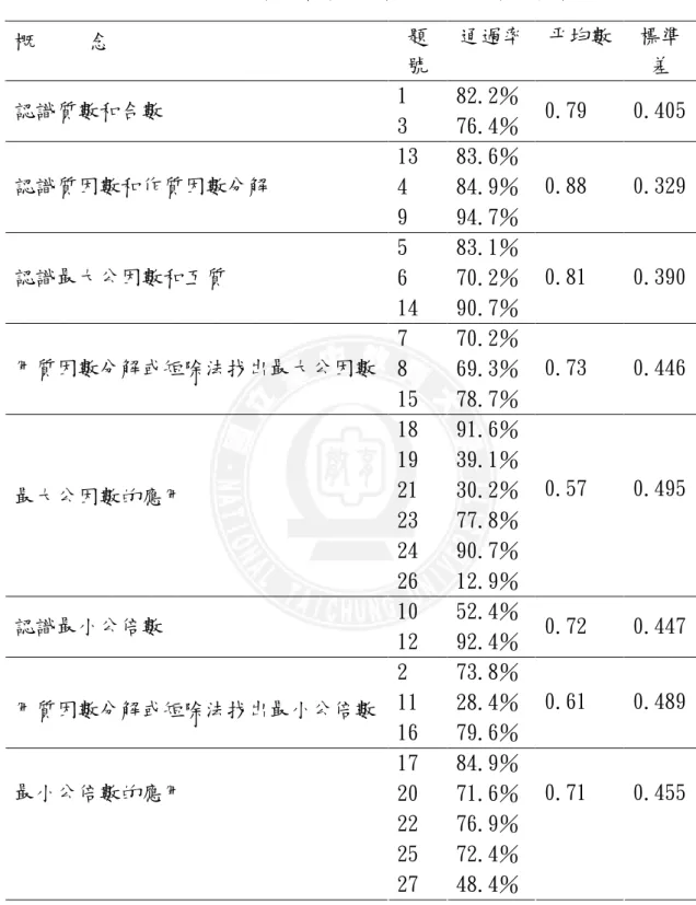 表 4-2-2  公因數公倍數八項概念之平均數與標準差  概     念  題 號  通過率  平均數  標準差  1  82.2％  認識質數和合數  3  76.4％  0.79  0.405  13  83.6％  4  84.9％ 認識質因數和作質因數分解  9  94.7％  0.88  0.329  5  83.1％  6  70.2％ 認識最大公因數和互質  14  90.7％  0.81  0.390  7  70.2％  8  69.3％ 用質因數分解或短除法找出最大公因數  15  78