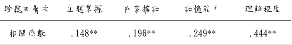表 4-3-2  聆聽能力四大能力層次與數學成就測驗總分之相關係數表 聆聽四層次  主題掌握  內容摘記  記憶能力  理解程度  相關係數  .148**  .196**  .249**  .444**  **p＜.01  參、不同數學成就組與整體聆聽能力之相關分析       將數學成就測驗中分數最低之 27％歸類為低分組，分數最高之 27％歸 類為高分組，其餘則為中分組。分別以此三組之得分與聆聽能力測驗總分求 得 Pearson 相關值，得低分組與聆聽能力總分之相關值為.301，達到顯著相 關；而中分