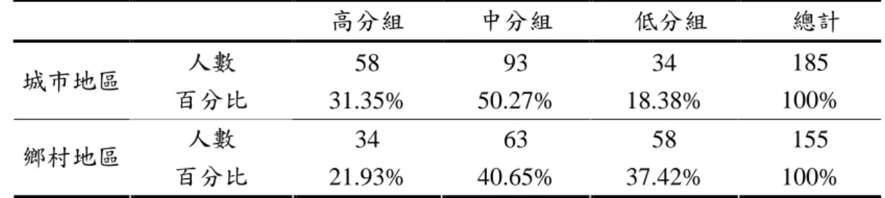 表 4-4-2  城鄉地區學生答對題數分組統計表  高分組  中分組  低分組  總計  城市地區 人數  百分比  58  31.35%  93  50.27%  34  18.38%  185  100%  人數  鄉村地區 百分比  34  21.93%  63  40.65%  58  37.42%  155  100%  (二二二 二)    S-P表學生診斷分析表學生診斷分析表學生診斷分析 表學生診斷分析          本研究將學生施測資料進行S-P表的分析，根據學生的注意係數和得分百分 比