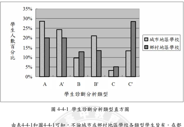 圖 4-4-1  學生診斷分析類型直方圖          由表4-4-1和圖4-4-1可知，不論城市或鄉村地區學校各類型學生皆有。在都 市學校A型學生佔28.6%比例最高，但鄉村學校卻是C'型學生佔28.4%最多，由此 可以得知鄉村學校學生的學習型態對照都市學校學生有較多數比例呈現學習極 不穩定的情形，而學習良好，穩定性高的學生卻較少，因此可知道在學生類型上 城鄉地區有差異性存在。此外，由統計資料中發現在城市學校為B'型學生的比例 佔21.1%，和鄉村學校的B'型學生佔13.5%之間也有差距存在，至於其可