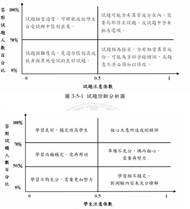 圖 3-5-1  試題診斷分析圖
