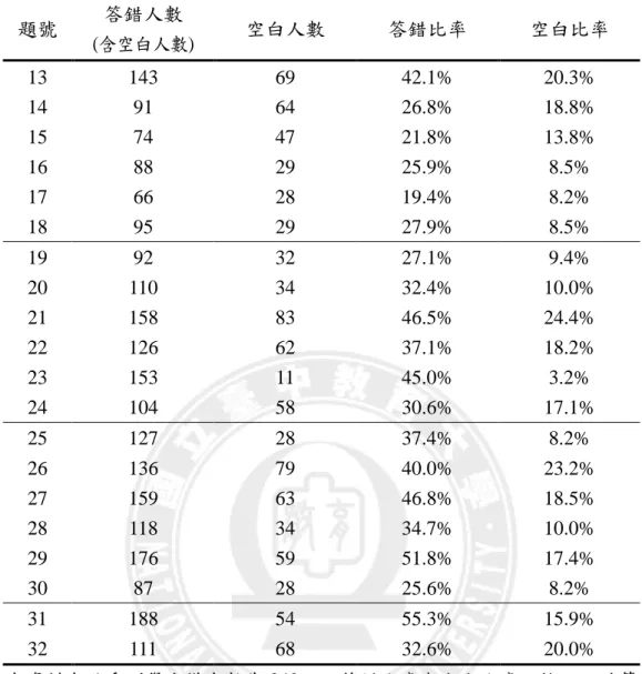 表 4-1-1  三角形的全等性質評量結果統計表（續）   題號  答錯人數  (含空白人數)  空白人數  答錯比率  空白比率  13  143  69  42.1%  20.3%  14  91  64  26.8%  18.8%  15  74  47  21.8%  13.8%  16  88  29  25.9%  8.5%  17  66  28  19.4%  8.2%  18  95  29  27.9%  8.5%  19  92  32  27.1%  9.4%  20  110  3