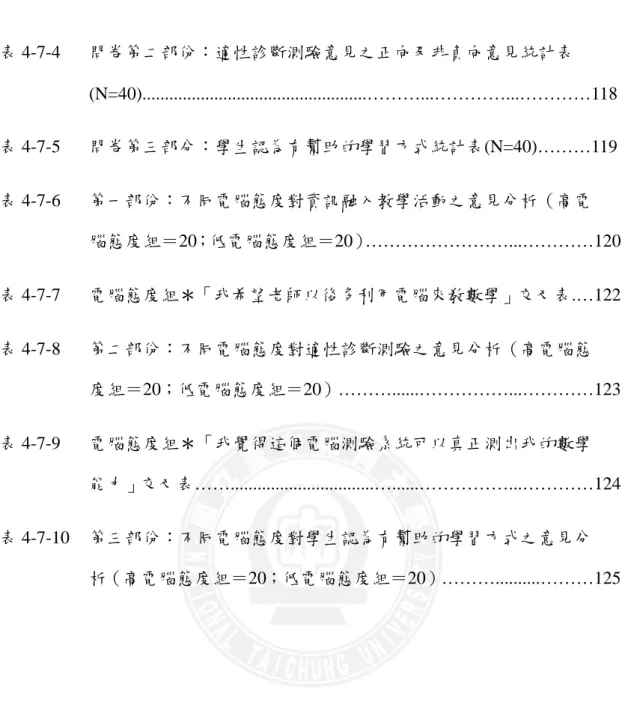 表 4-7-4  問卷第二部份：適性診斷測驗意見之正向及非負向意見統計表            (N=40)..................................................………...…………...…………118   表 4-7-5  問卷第三部分：學生認為有幫助的學習方式統計表(N=40)………119   表 4-7-6  第一部份：不同電腦態度對資訊融入教學活動之意見分析（高電                              腦態度組＝20；低電腦態度組＝2