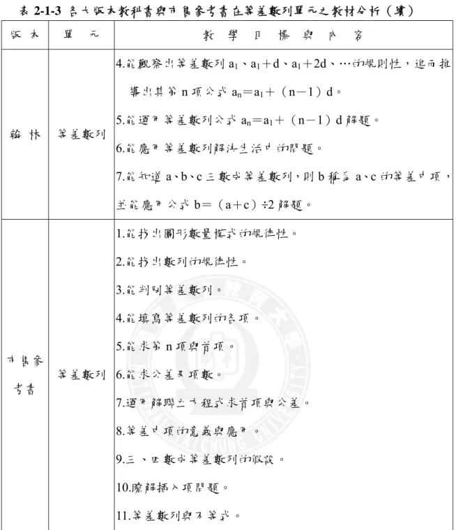 表 2-1-3  各大版本教科書與市售參考書在等差數列單元之教材分析（續）  版  本  單    元  教    學    目    標    與    內    容  翰  林  等差數列  4.能觀察出等差數列 a 1 、a 1 ＋d、a 1 ＋2d、…的規則性，進而推導出其第n 項公式 an＝a1＋（n－1）d。 5.能運用等差數列公式 an＝a1＋（n－1）d 解題。  6.能應用等差數列解決生活中的問題。  7.能知道 a、b、c 三數成等差數列，則 b 稱為 a、c 的等差中項， 並能應用公式