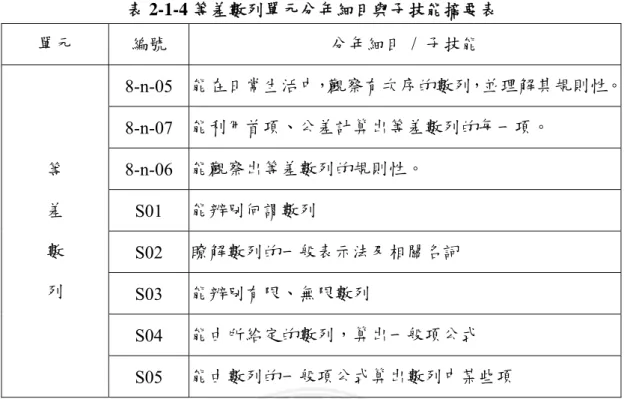 表 2-1-4 等差數列單元分年細目與子技能摘要表  單元  編號  分年細目 / 子技能  8-n-05  能在日常生活中，觀察有次序的數列，並理解其規則性。 8-n-07  能利用首項、公差計算出等差數列的每一項。  8-n-06  能觀察出等差數列的規則性。  S01  能辨別何謂數列  S02  瞭解數列的一般表示法及相關名詞  S03  能辨別有限、無限數列  S04  能由所給定的數列，算出一般項公式 等 差 數 列  S05  能由數列的一般項公式算出數列中某些項  本研究之自編教材與教學多媒