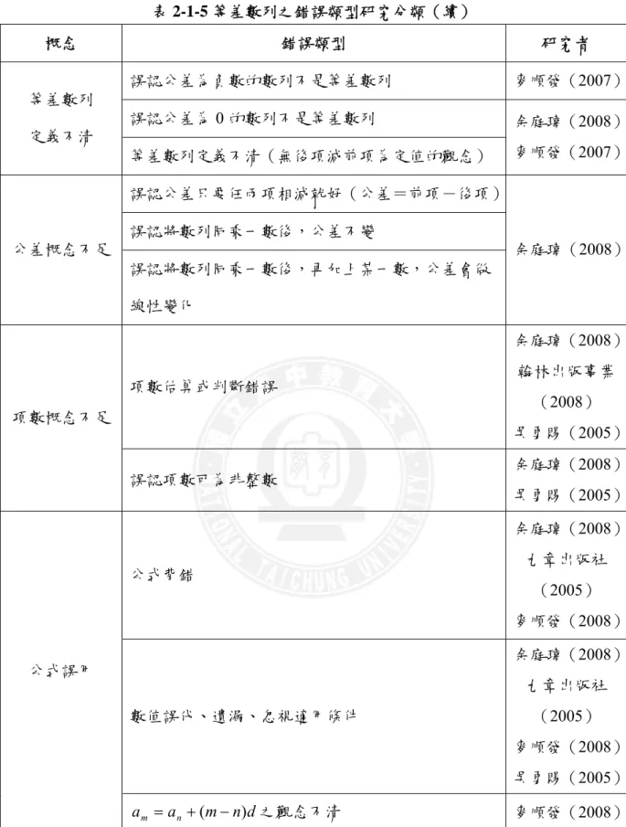 表 2-1-5 等差數列之錯誤類型研究分類（續）  概念  錯誤類型  研究者  誤認公差為負數的數列不是等差數列  麥順發（2007） 誤認公差為 0 的數列不是等差數列 等差數列  定義不清  等差數列定義不清（無後項減前項為定值的觀念）  余庭瑋（2008）麥順發（2007） 誤認公差只要任兩項相減就好（公差＝前項－後項） 誤認將數列同乘一數後，公差不變  公差概念不足  誤認將數列同乘一數後，再加上某一數，公差會做 線性變化  余庭瑋（2008） 項數估算或判斷錯誤  余庭瑋（2008）翰林出版事業