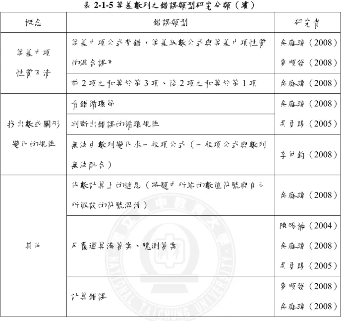 表 2-1-5 等差數列之錯誤類型研究分類（續）  概念  錯誤類型  研究者  等差中項公式背錯，等差級數公式與等差中項性質 的混合誤用  余庭瑋（2008）麥順發（2008）等差中項  性質不清  前 2 項之和等於第 3 項、後 2 項之和等於第 1 項  余庭瑋（2008） 看錯循環節  判斷出錯誤的循環規律  余庭瑋（2008）吳勇賜（2005）找出數或圖形 變化的規律  無法由數列變化求一般項公式（一般項公式與數列 無法配合）  李仲鈞（2008） 代數計算上的迷思（將題中所給的數值符號與自己 