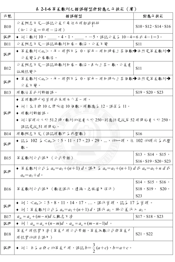 表 2-1-6 等差數列之錯誤類型與對應之子技能（續）  代號  錯誤類型  對應子技能  B10  公差概念不足—誤認公差只要任兩項相減就好  （如：公差＝前項－後項）  S10，S12，S14，S16 說明  ♦ 例：數列 10，＿＿，4，1，＿＿，－5， 誤認公差為 10－4＝6 或 4－1＝3。  B11  公差概念不足－誤認將數列同乘一數後，公差不變  S11  說明  ♦ 等差數列＜a n ＞，每一項都不為 0，若每一項同時乘上某個數Î依然是等差數列Î 公差變為此乘數倍。  B12  公差概念不