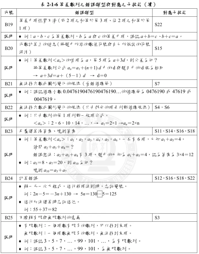 表 2-1-6 等差數列之錯誤類型與對應之子技能（續） 