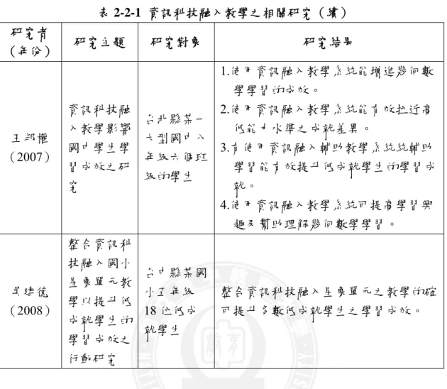 表 2-2-1  資訊科技融入教學之相關研究（續）  研究者  （年份）  研究主題  研究對象  研究結果    王邦權 （2007）  資訊科技融入教學影響國中學生學 習成效之研 究  台北縣某一大型國中八年級六個班級的學生  1.使用資訊融入教學系統能增進幾何數學學習的成效。 2.使用資訊融入教學系統能有效拉近高低能力水準之成就差異。 3.有使用資訊融入輔助教學系統統輔助 學習能有效提升低成就學生的學習成就。  4.使用資訊融入教學系統可提高學習興 趣及幫助理解幾何數學學習。  吳建德 （2008） 