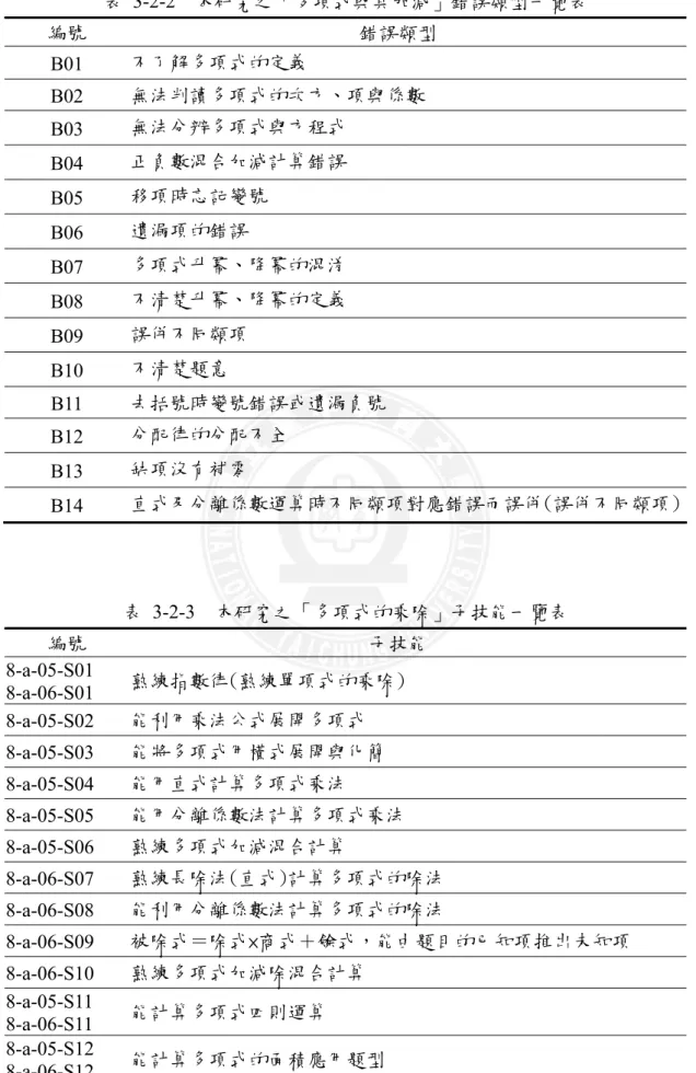 表 3-2-2  本研究之「多項式與其加減」錯誤類型一覽表  編號  錯誤類型  B01  不了解多項式的定義  B02  無法判讀多項式的次方、項與係數  B03  無法分辨多項式與方程式  B04  正負數混合加減計算錯誤  B05  移項時忘記變號  B06  遺漏項的錯誤  B07  多項式升冪、降冪的混淆  B08  不清楚升冪、降冪的定義  B09  誤併不同類項  B10  不清楚題意  B11  去括號時變號錯誤或遺漏負號  B12  分配律的分配不全  B13  缺項沒有補零  B14  