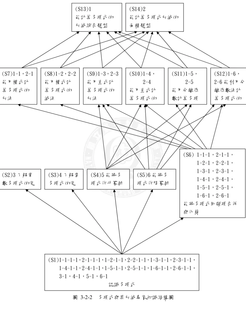 圖 3-2-2  多項式與其加減專家知識結構圖  (S1)1-1-1-1，2-1-1-1，1-2-1-1，2-2-1-1，1-3-1-1，2-3-1-1，1-4-1-1，2-4-1-1，1-5-1-1，2-5-1-1，1-6-1-1，2-6-1-1，3-1，4-1，5-1，6-1 認識多項式 (S2)3 了解常數多項式的定(S3)4 了解零多項式的定(S4)5 能將多項式作升冪排 (S6) 1-1-1，2-1-1，  1-2-1，2-2-1，  1-3-1，2-3-1，      1-4-1，2-4-1， 
