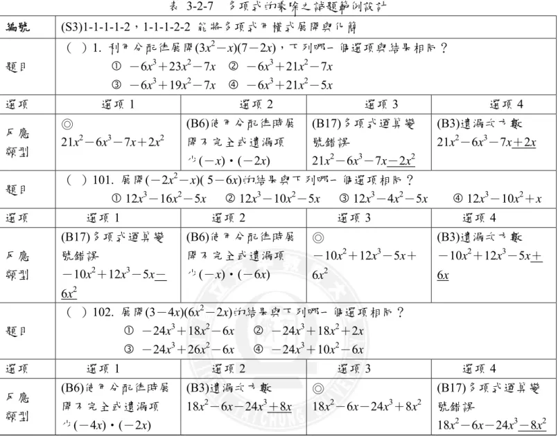 表 3-2-7  多項式的乘除之試題範例設計  編號 (S3)1-1-1-1-2，1-1-1-2-2  能將多項式用橫式展開與化簡  題目  （  ）1.  利用分配律展開(3x 2 －x)(7－2x)，下列哪一個選項與結果相同？ c  －6x3＋23x2－7x    d  －6x3＋21x2－7x e  －6x 3 ＋19x 2 －7x    f  －6x 3 ＋21x 2 －5x  選項  選項 1  選項 2  選項 3  選項 4  反應  類型  ◎  21x 2 －6x 3 －7x＋2x 2  
