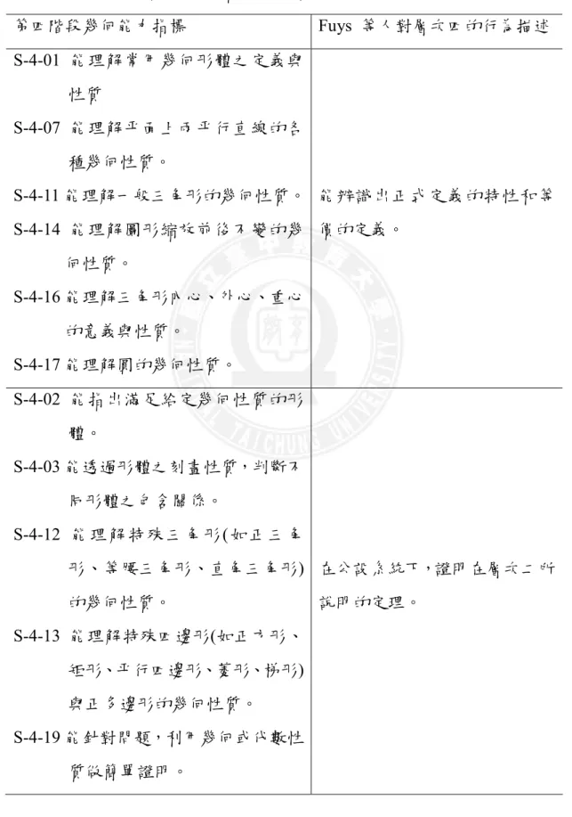 表 2-2-1  第四階段幾何能力指標與  Fuys  等人描述的行為能力對照表 第四階段幾何能力指標  Fuys  等人對層次四的行為描述  S-4-01 能理解常用幾何形體之定義與 性質  S-4-07 能理解平面上兩平行直線的各 種幾何性質。  S-4-11 能理解一般三角形的幾何性質。  S-4-14 能理解圖形縮放前後不變的幾 何性質。  S-4-16 能理解三角形內心、外心、重心 的意義與性質。  S-4-17 能理解圓的幾何性質。 能辨識出正式定義的特性和等價的定義。 S-4-02 能指出滿足