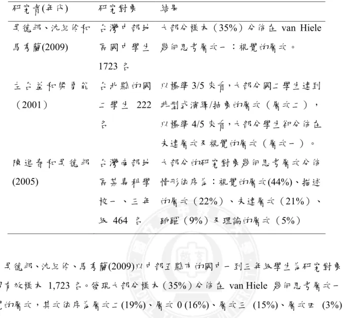 表 2-3-1  相關研究分析表 1  研究者(年代)  研究對象  結果  吳德邦、沈紀伶和 馬秀蘭(2009)  台 灣 中 部 地區 國 中 學 生 1723 名  大部分樣本（35%）分佈在  van  Hiele 幾何思考層次一：視覺的層次。  左 台 益 和 梁 勇 能 （2001）  台 北 縣 的 國二 學 生 222 名  以標準 3/5 來看，大部分國二學生達到非型式演繹/抽象的層次（層次二），以標準 4/5 來看，大部分學生卻分佈在 未達層次及視覺的層次（層次一）。  陳 進 春 和 