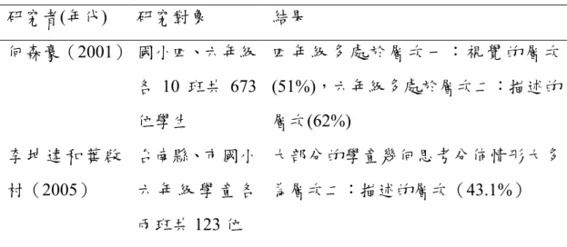 表 2-3-3  相關研究分析表 2  研究者(年代)  研究對象  結果  何森豪（2001）  國小四、六年級 各 10 班共 673 位學生  四 年 級 多 處 於 層 次 一 ： 視 覺 的 層 次(51%)，六年級多處於層次二：描述的層次(62%)  李 坤 達 和 葉 啟 村（2005）  台南縣、市國小六 年 級 學 童 各 兩班共 123 位  大部分的學童幾何思考分佈情形大多為層次二：描述的層次（43.1%）  何森豪（2001）利用盧銘法(1996)所編制的「國小學生幾何圖形概念測驗」