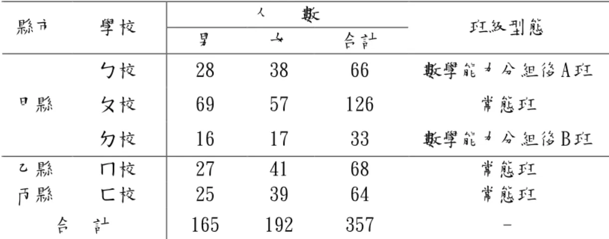 表 3-2-1  研究樣本人數分配表  人   數  縣市  學校    男  女  合計  班級型態  ㄅ校  28  38  66  數學能力分組後 A 班  ㄆ校  69  57  126  常態班 甲縣  ㄉ校  16  17  33  數學能力分組後 B 班  乙縣  ㄇ校  27  41  68  常態班  丙縣  ㄈ校  25  39  64  常態班  合  計  165  192  357  -  第三節第三節第三節 第三節             研究工具研究工具研究工具 研究工具   